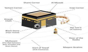 Overview of Kaaba